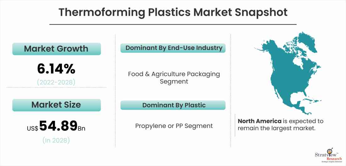 Thermoforming Plastics Market
